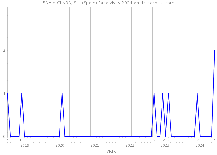 BAHIA CLARA, S.L. (Spain) Page visits 2024 