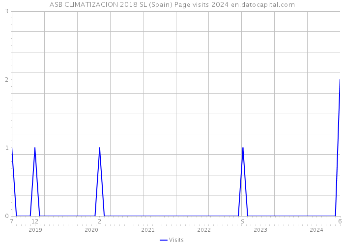ASB CLIMATIZACION 2018 SL (Spain) Page visits 2024 