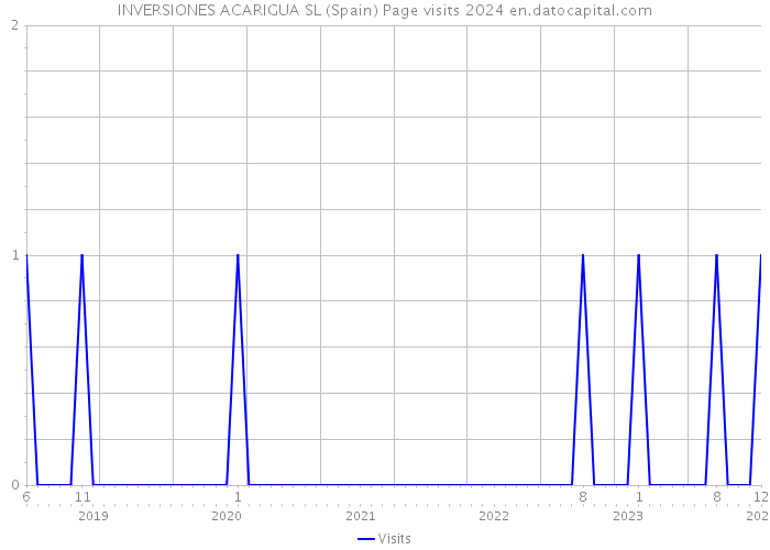 INVERSIONES ACARIGUA SL (Spain) Page visits 2024 