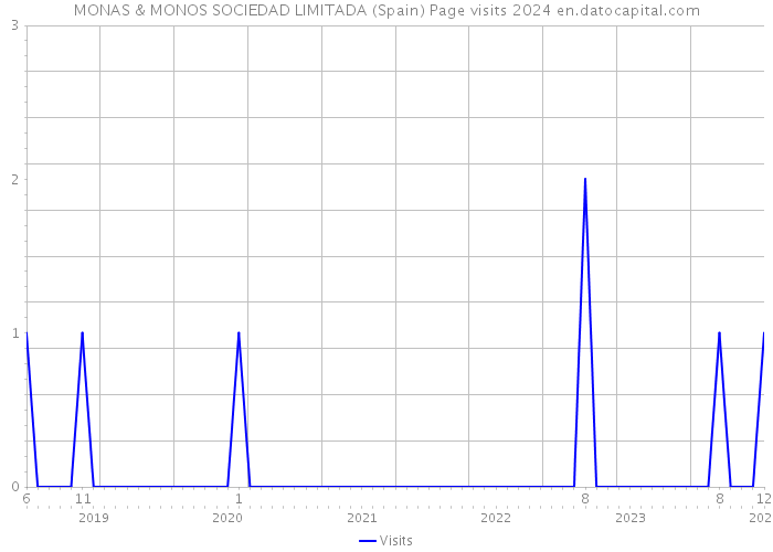 MONAS & MONOS SOCIEDAD LIMITADA (Spain) Page visits 2024 
