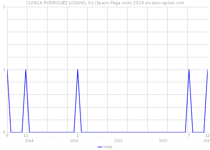 CLINICA RODRIGUEZ LOZANO, S.L (Spain) Page visits 2024 