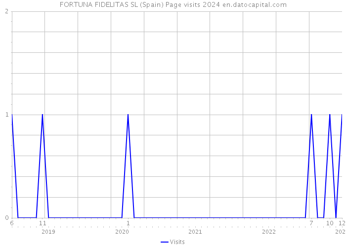 FORTUNA FIDELITAS SL (Spain) Page visits 2024 