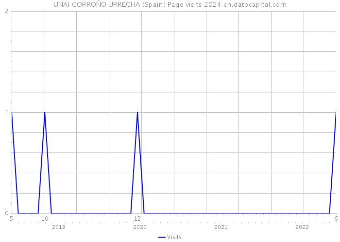 UNAI GORROÑO URRECHA (Spain) Page visits 2024 
