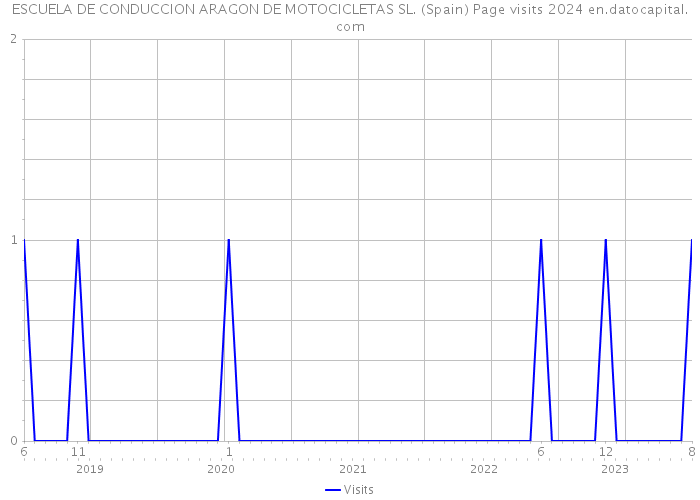 ESCUELA DE CONDUCCION ARAGON DE MOTOCICLETAS SL. (Spain) Page visits 2024 