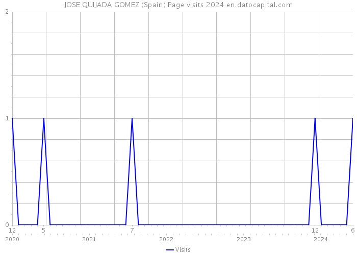 JOSE QUIJADA GOMEZ (Spain) Page visits 2024 
