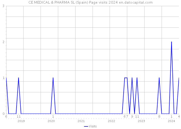CE MEDICAL & PHARMA SL (Spain) Page visits 2024 