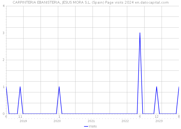 CARPINTERIA EBANISTERIA, JESUS MORA S.L. (Spain) Page visits 2024 