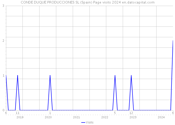 CONDE DUQUE PRODUCCIONES SL (Spain) Page visits 2024 