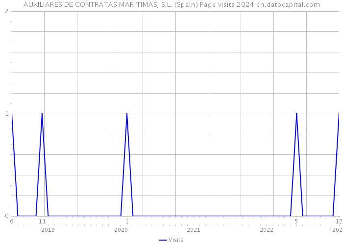 AUXILIARES DE CONTRATAS MARITIMAS, S.L. (Spain) Page visits 2024 