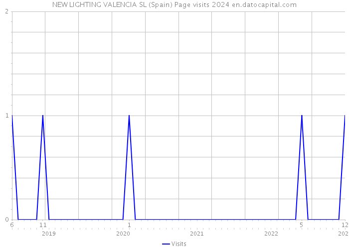 NEW LIGHTING VALENCIA SL (Spain) Page visits 2024 
