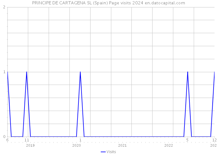 PRINCIPE DE CARTAGENA SL (Spain) Page visits 2024 