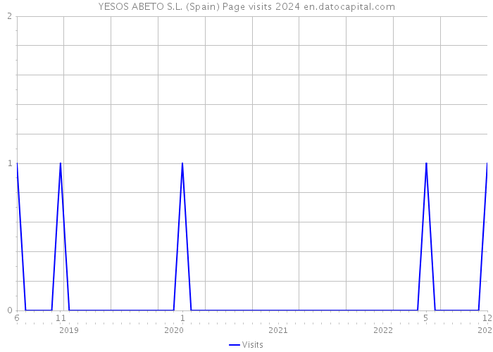 YESOS ABETO S.L. (Spain) Page visits 2024 