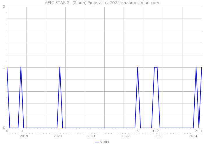AFIC STAR SL (Spain) Page visits 2024 