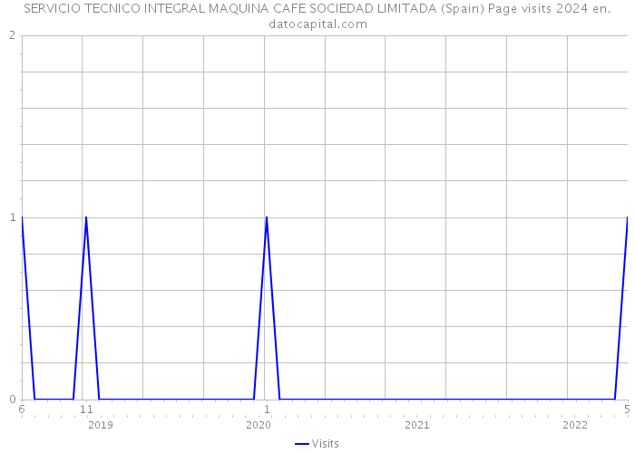 SERVICIO TECNICO INTEGRAL MAQUINA CAFE SOCIEDAD LIMITADA (Spain) Page visits 2024 