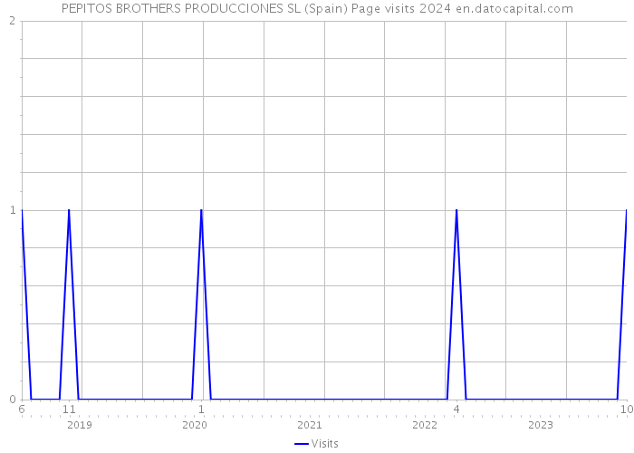 PEPITOS BROTHERS PRODUCCIONES SL (Spain) Page visits 2024 