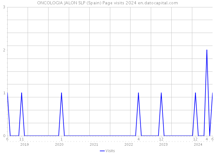 ONCOLOGIA JALON SLP (Spain) Page visits 2024 
