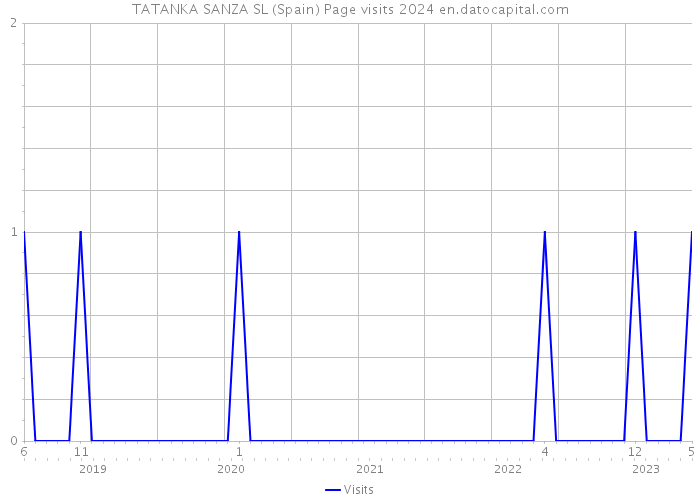 TATANKA SANZA SL (Spain) Page visits 2024 