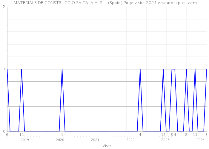  MATERIALS DE CONSTRUCCIO SA TALAIA, S.L. (Spain) Page visits 2024 