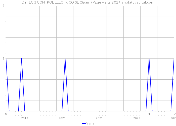 DYTECG CONTROL ELECTRICO SL (Spain) Page visits 2024 