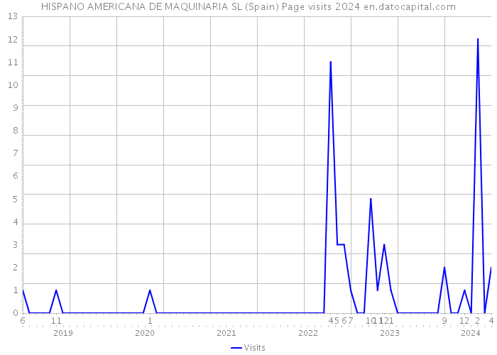 HISPANO AMERICANA DE MAQUINARIA SL (Spain) Page visits 2024 