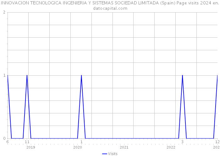 INNOVACION TECNOLOGICA INGENIERIA Y SISTEMAS SOCIEDAD LIMITADA (Spain) Page visits 2024 