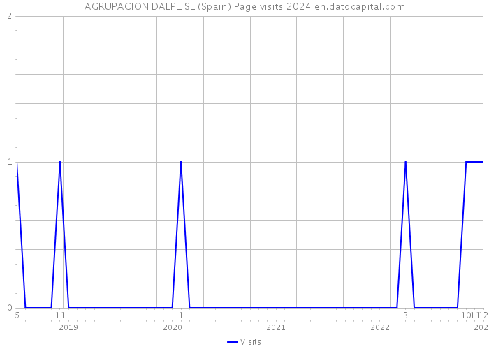 AGRUPACION DALPE SL (Spain) Page visits 2024 