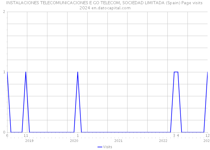 INSTALACIONES TELECOMUNICACIONES E GO TELECOM, SOCIEDAD LIMITADA (Spain) Page visits 2024 