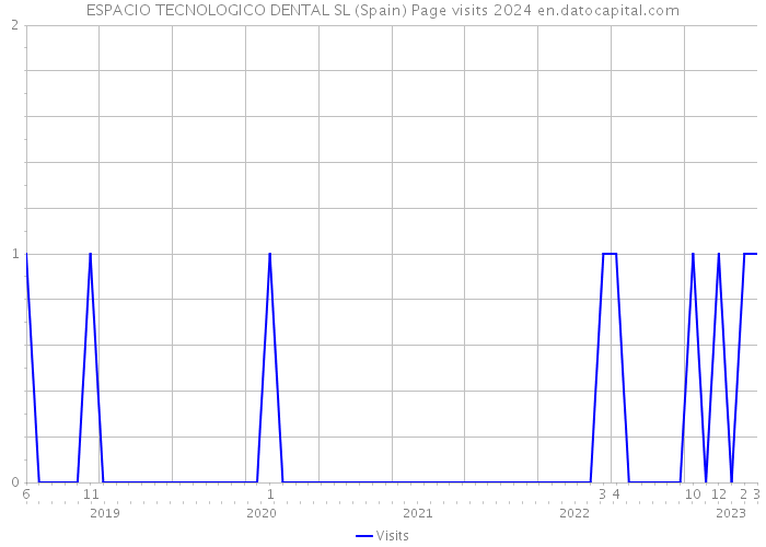 ESPACIO TECNOLOGICO DENTAL SL (Spain) Page visits 2024 