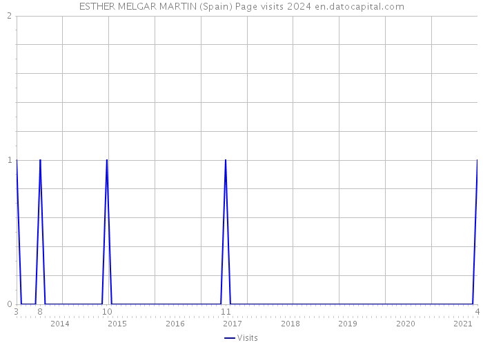 ESTHER MELGAR MARTIN (Spain) Page visits 2024 
