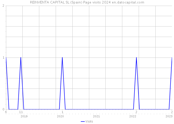 REINVENTA CAPITAL SL (Spain) Page visits 2024 
