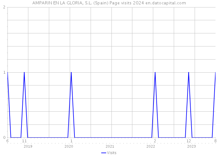 AMPARIN EN LA GLORIA, S.L. (Spain) Page visits 2024 