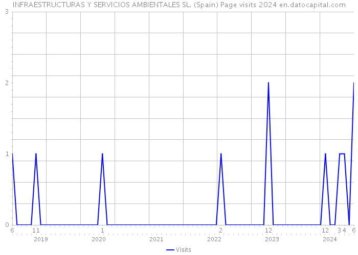 INFRAESTRUCTURAS Y SERVICIOS AMBIENTALES SL. (Spain) Page visits 2024 