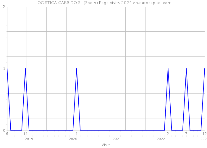 LOGISTICA GARRIDO SL (Spain) Page visits 2024 