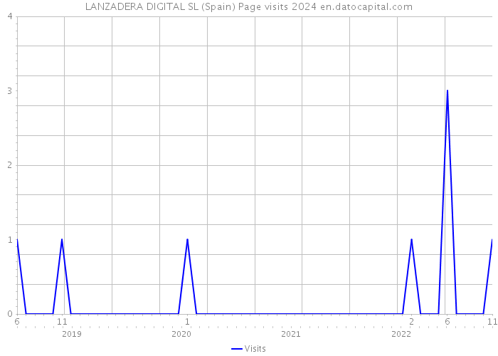 LANZADERA DIGITAL SL (Spain) Page visits 2024 