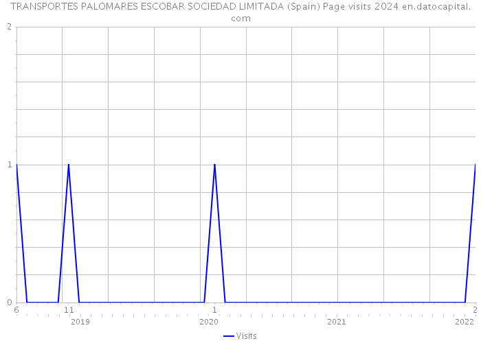 TRANSPORTES PALOMARES ESCOBAR SOCIEDAD LIMITADA (Spain) Page visits 2024 