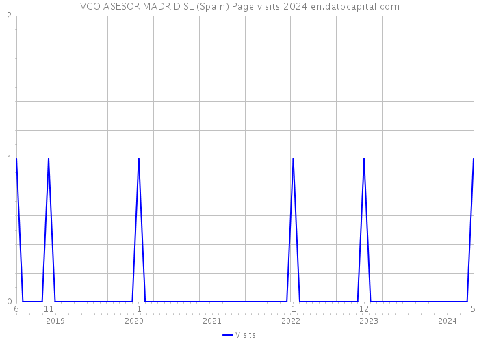 VGO ASESOR MADRID SL (Spain) Page visits 2024 