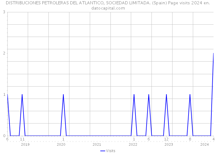 DISTRIBUCIONES PETROLERAS DEL ATLANTICO, SOCIEDAD LIMITADA. (Spain) Page visits 2024 