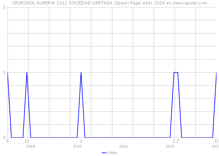 GRUPOSOL ALMERIA 2012 SOCIEDAD LIMITADA (Spain) Page visits 2024 