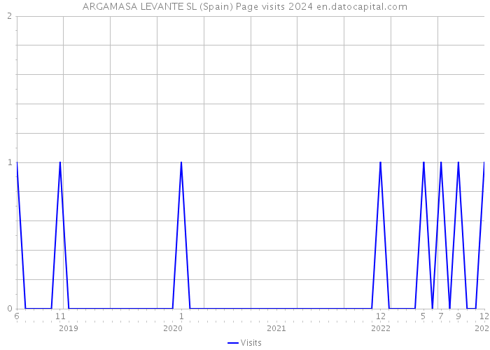 ARGAMASA LEVANTE SL (Spain) Page visits 2024 
