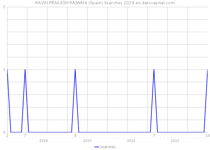 RAVIN PRAKASH RAJWANI (Spain) Searches 2024 