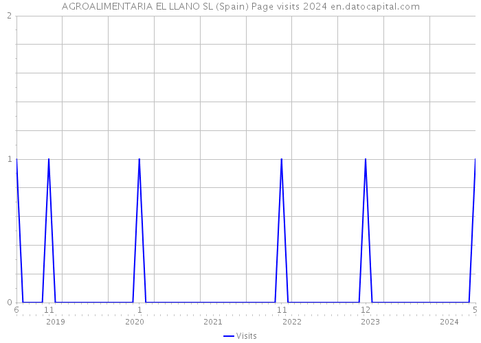 AGROALIMENTARIA EL LLANO SL (Spain) Page visits 2024 