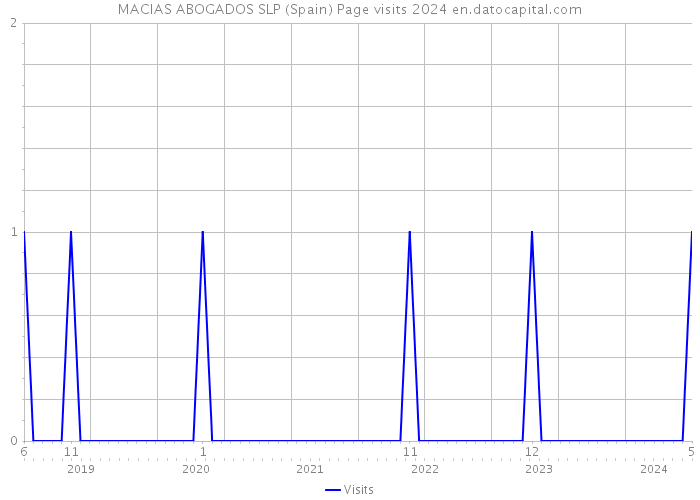 MACIAS ABOGADOS SLP (Spain) Page visits 2024 