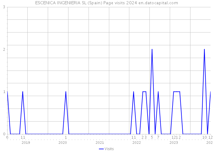 ESCENICA INGENIERIA SL (Spain) Page visits 2024 
