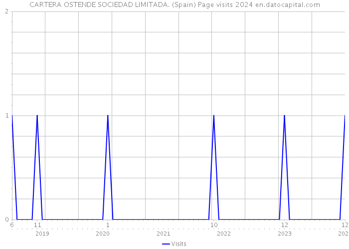 CARTERA OSTENDE SOCIEDAD LIMITADA. (Spain) Page visits 2024 