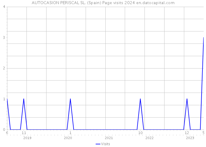 AUTOCASION PERISCAL SL. (Spain) Page visits 2024 
