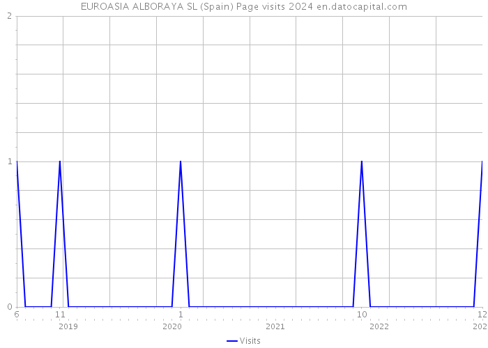 EUROASIA ALBORAYA SL (Spain) Page visits 2024 