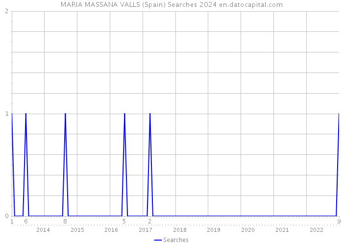 MARIA MASSANA VALLS (Spain) Searches 2024 