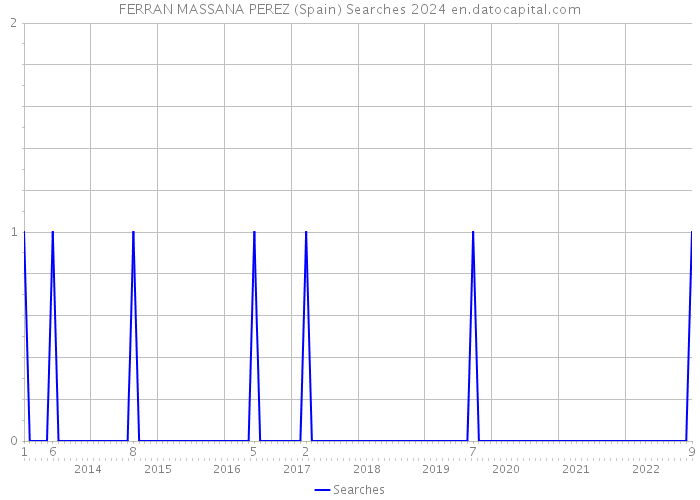 FERRAN MASSANA PEREZ (Spain) Searches 2024 