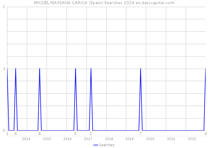 MIGUEL MASSANA GARCIA (Spain) Searches 2024 
