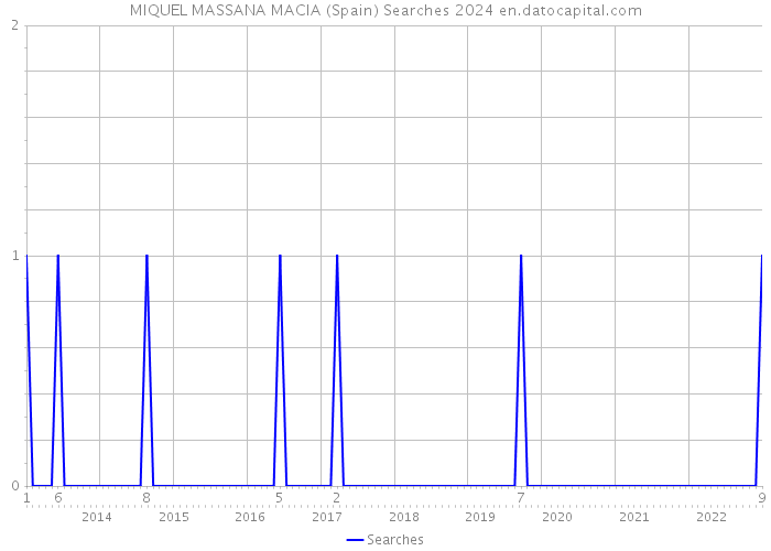 MIQUEL MASSANA MACIA (Spain) Searches 2024 